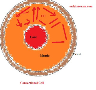 convectional cell