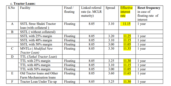 ट्रैक्टर लोन पर ब्याज दर तथा EMI