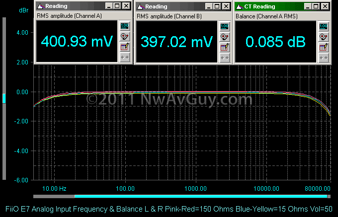 FiiO E7 Analog Input Frequency & Balance L & R Pink-Red=150 Ohms Blue-Yellow=15 Ohms Vol=50