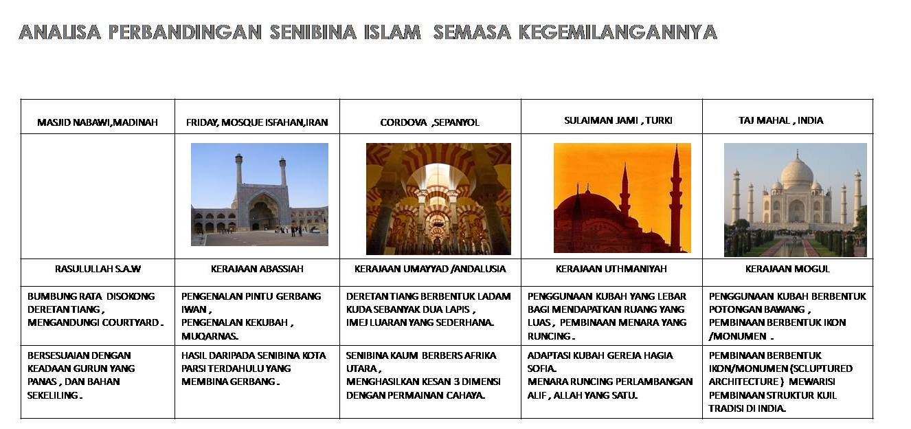 ANALISA PERBANDINGAN SENIBINA ISLAM DI DUINA