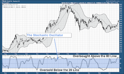 Stochastic Indicator Oscillator Stock Chart Example Overbought OverSold