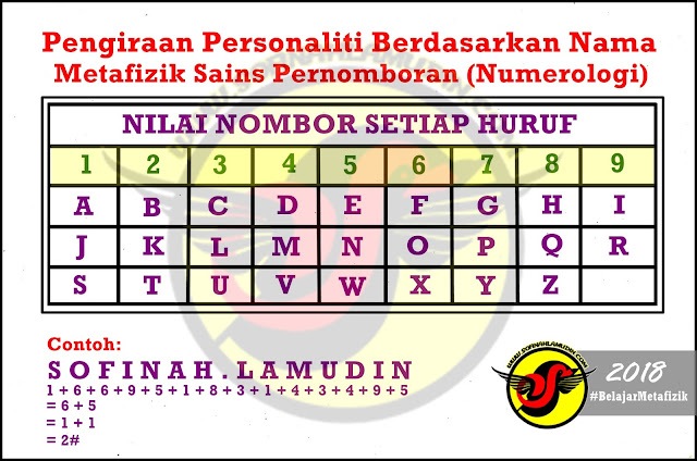 Pengiraan Personaliti Berdasarkan Nama - Metafizik Sains Pernomboran (Numerologi) - Sofinah Lamudin