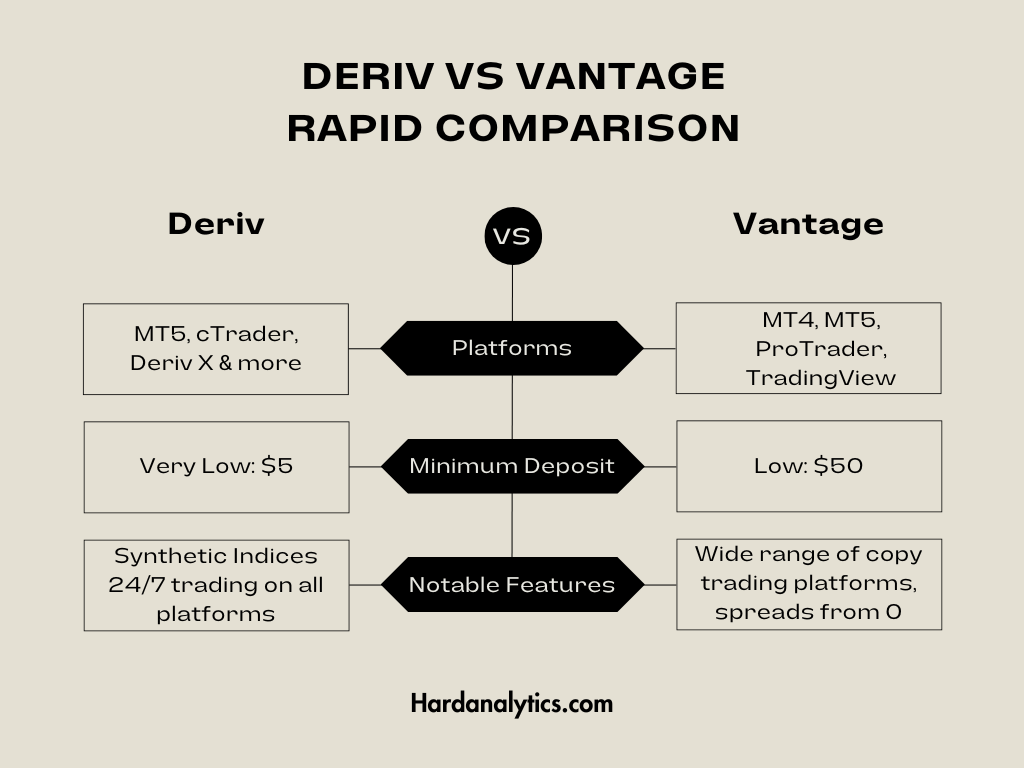 Deriv has a lower minimum deposit and offers Synthetic Indices while Vantage provides MT4 and TradingView