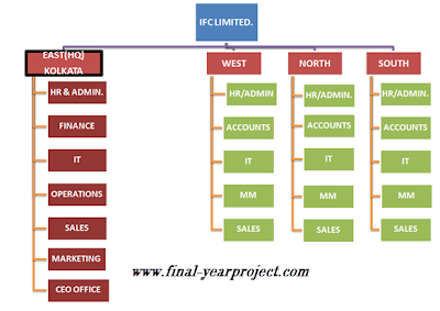 To Study & Implement Procurement Process