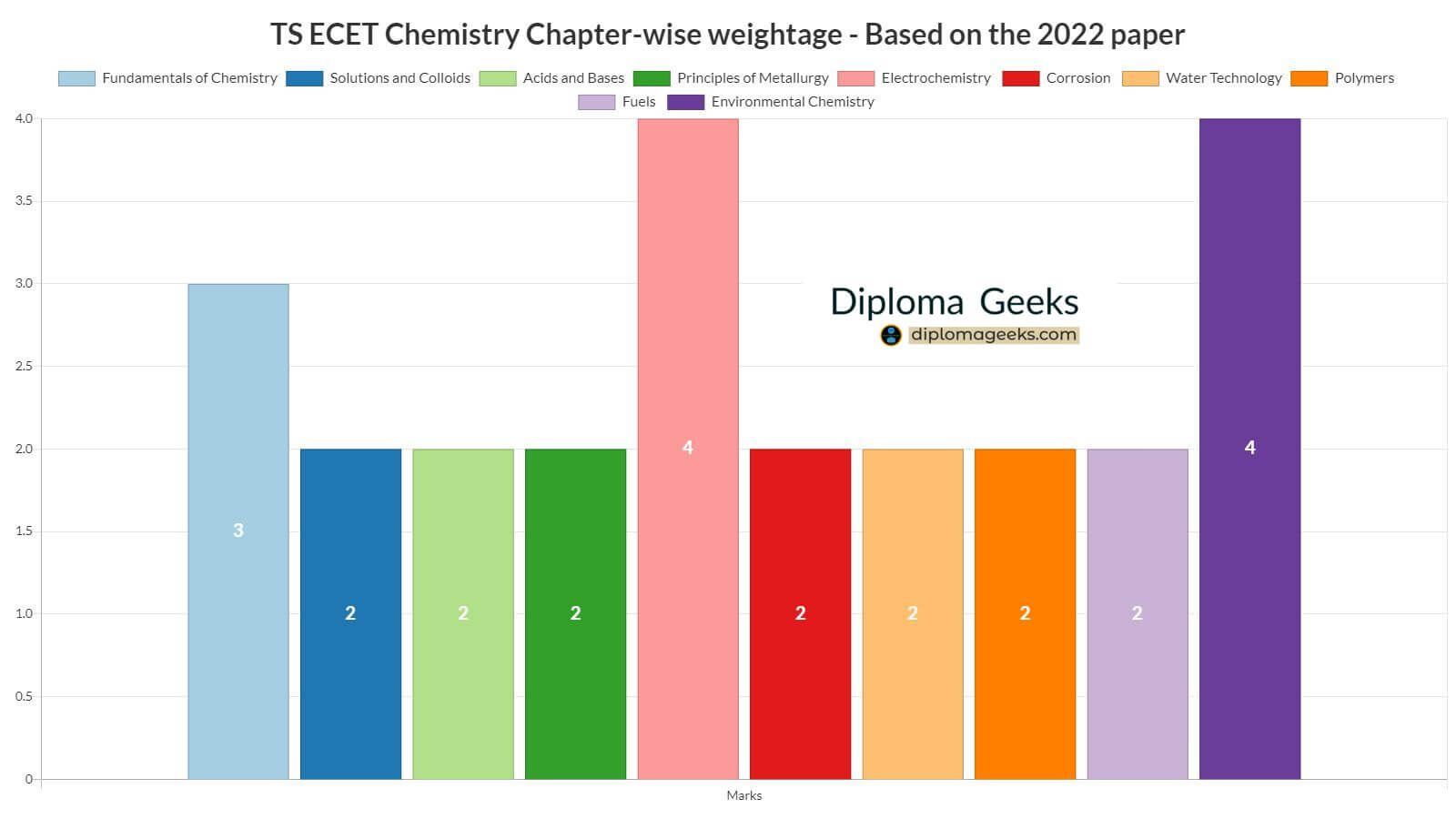 TS ECET Chemistry Chapter-wise weightage