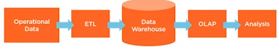 Planning Data Warehouse - Azure