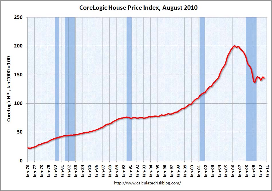 CoreLogic House Price Index August 2010