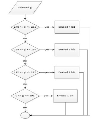 flowchart teknik steganografi advance least significant bit