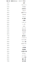 東証1部　浮動株比率　大