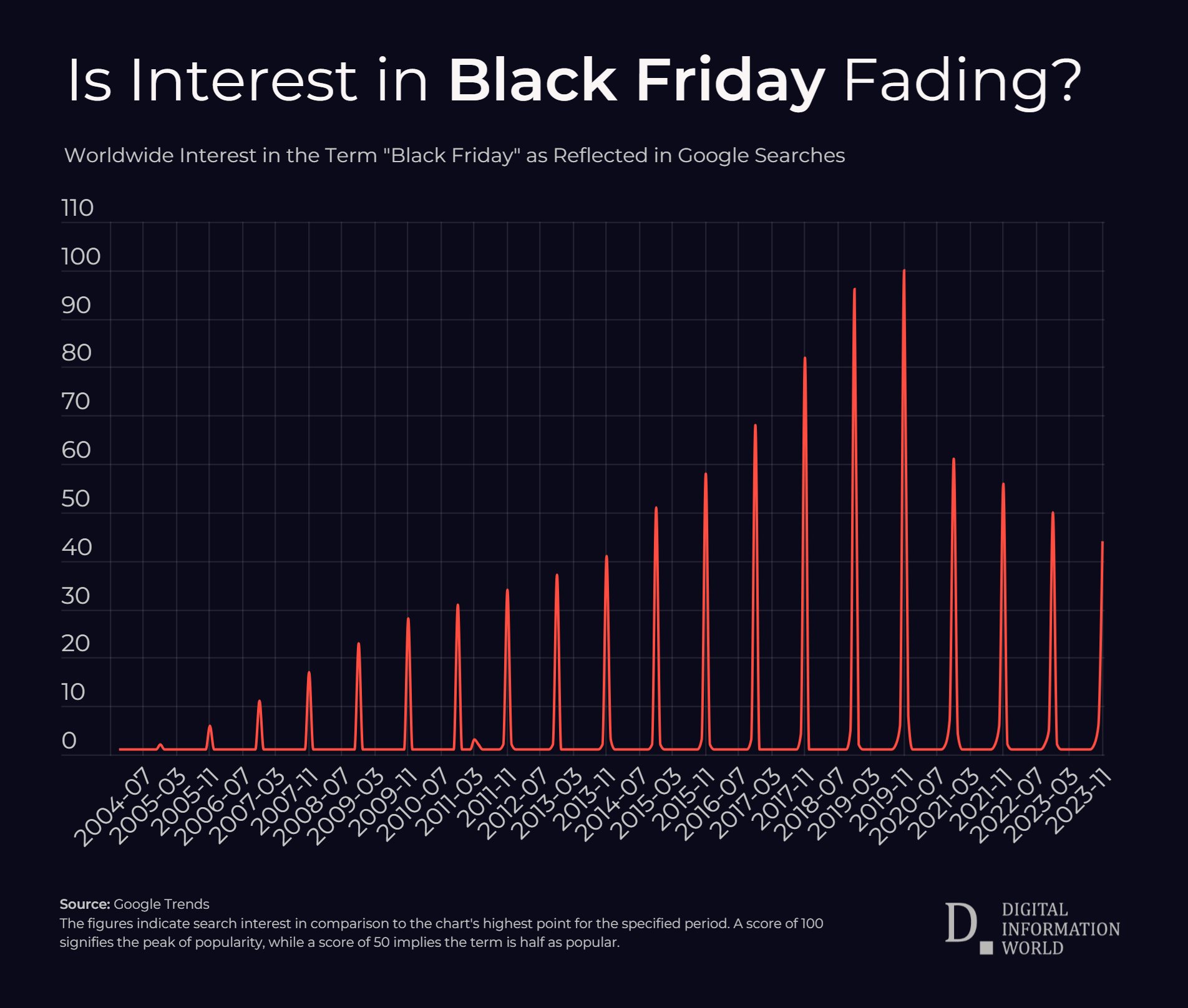 The Waning Popularity of Black Friday Since Its 2018 High