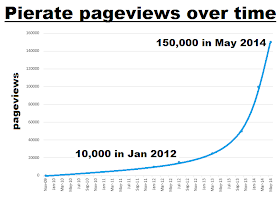 Pierate Pie Review Pageviews