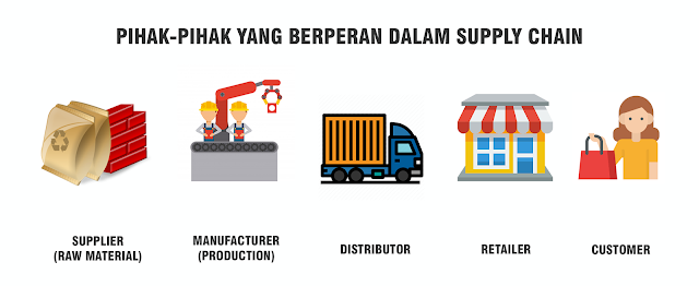 Pihak-Pihak Yang Berperan dalam Supply Chain