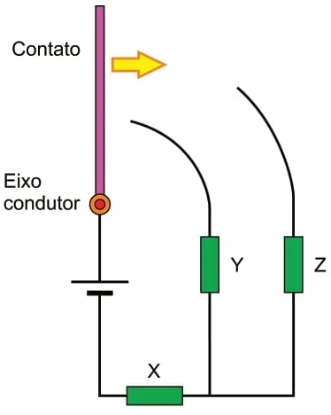 As resistências dos fios, do contato e do eixo condutor são desprezíveis e o gerador pode ser considerado ideal.