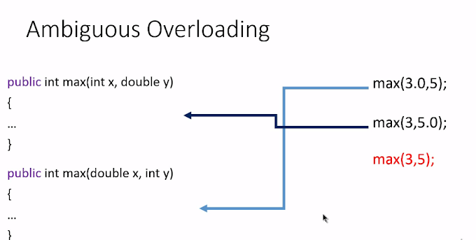 Method OverLoading in Java