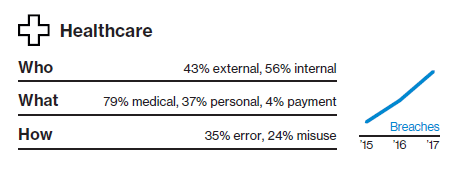 Data security breaches for Healthcare sector