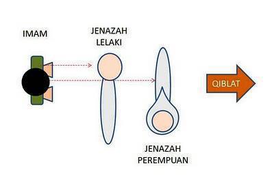 Cara ringkas untuk SOLAT JENAZAH. 