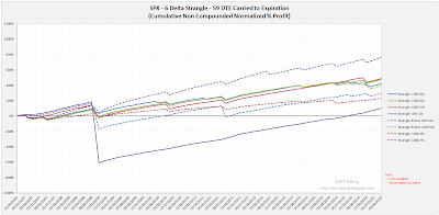 Short Options Strangle Equity Curves SPX 59 DTE 6 Delta Risk:Reward Exits