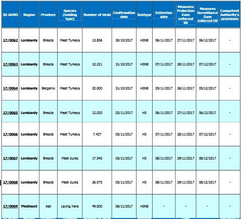  http://www.izsvenezie.com/documents/reference-laboratories/avian-influenza/italy-updates/HPAI/2016-2/italy-outbreaks.pdf