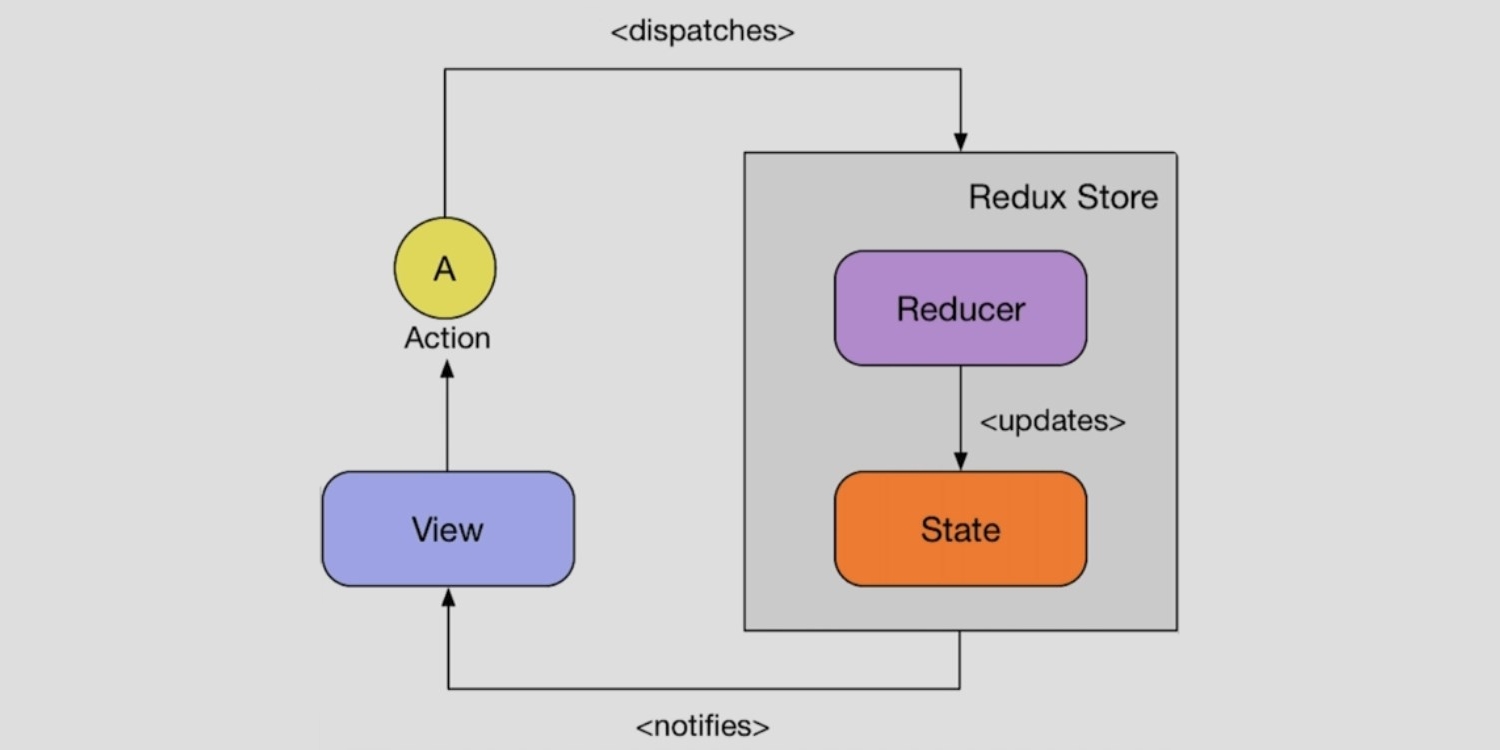 Redux store. Схема работы Redux. Схема работы Redux Toolkit. Redux Roadmap. Redux Selectors Actions Reducers file structure.