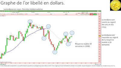 Analyse technique de l'or en dollars [08/04/2017]