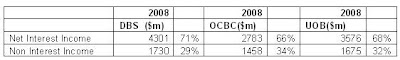 Comparison of income between UOB,DBS and OCBC