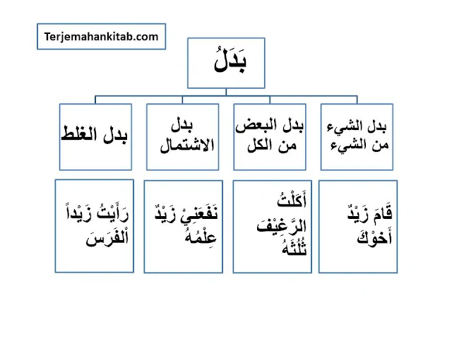 bagan dan penjelasan terjemaha arti   Bab Badal (pengganti) - بَابُ الْبَدَلِ -  kitab ilmu nahwu matan al jurumiyah lengkap bergambar