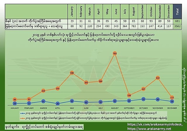 တစ္ႏွစ္တာအတြင္း ၿမန္မာ့တပ္မေတာ္ဘက္မွ ဒဏ္ရာရသူႏွင့္ေသဆုံးသူေပါင္း (၃)ေထာင္ေက်ာ္ရွိႏုိင္