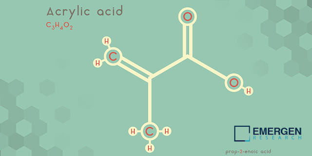 Bio Acrylic Acid Market