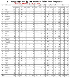 CGVyapam Patwari vacancy list