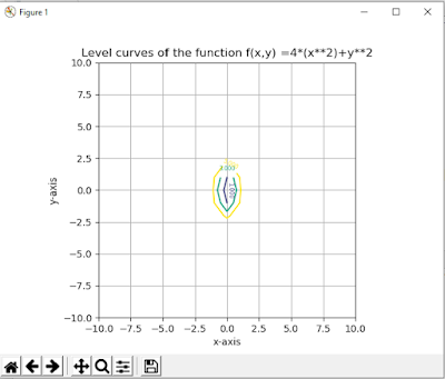 Plotting using contour in Python