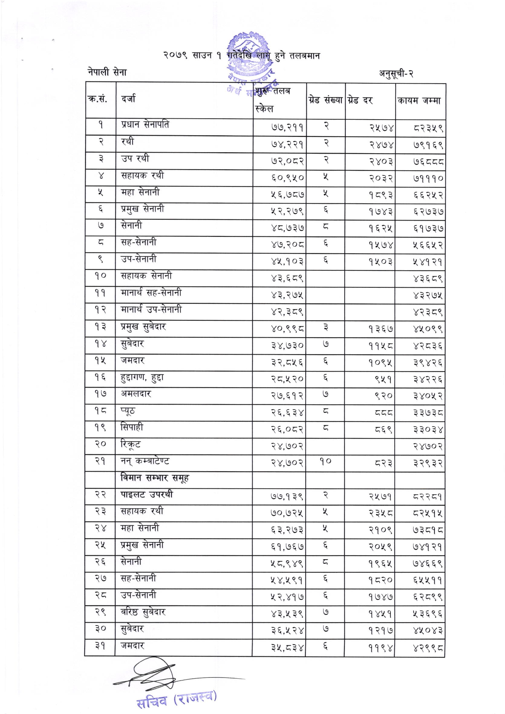 New Salary Scale Of Nepal Government Employees For 2079/2080 - Civil Service, Nepal Army, Nepal Police, APF, Health Service, Parliament Service, Community School, Provincial And Local Government