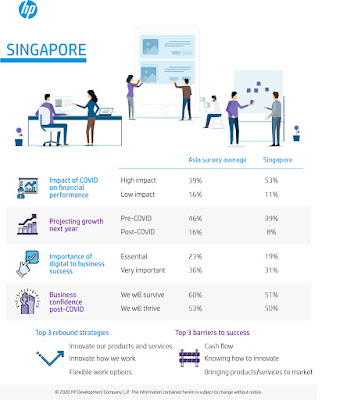 Source: HP. Infographic showing the Asian and Singapore figures for the Survival to Revival survey.