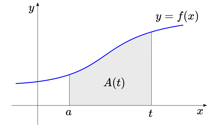 O Método das Fluxões de Newton: Área sob a curva