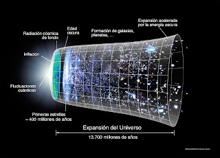 De NASA, Ryan Kaldari, adaptation to Spanish: Luis Fernández García, wiping WMAP: Basquetteur - File:Evolución Universo WMAP.jpg, File:CMB Timeline300 no WMAP.jpg, Original version: NASA, CC0, https://commons.wikimedia.org/w/index.php?curid=43171784