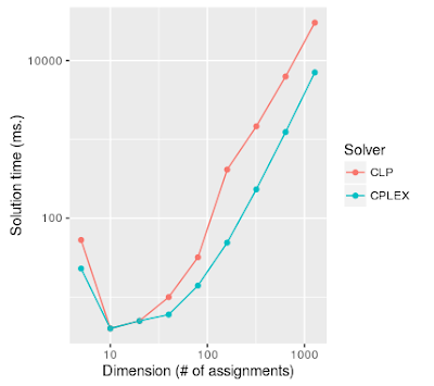 log-log plot of solution times