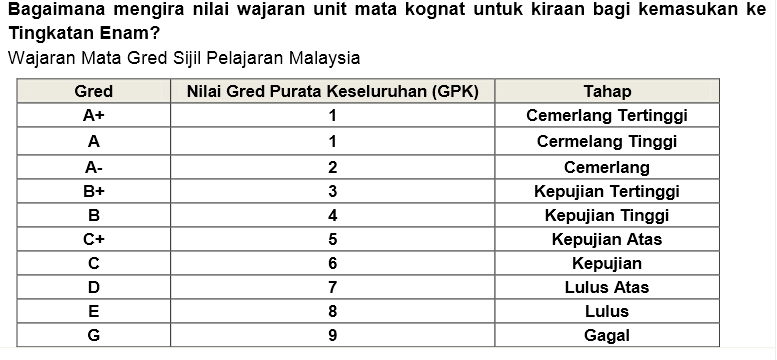 Syarat Kemasukan Tingkatan 6 Terkini - Permohonan.my