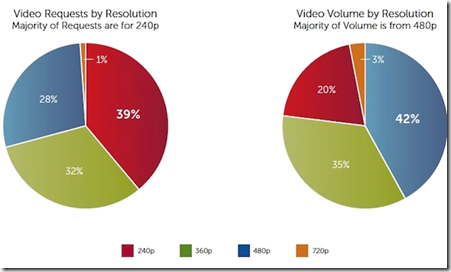 HD Mobile Video: iPhone e Android