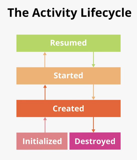 Activity lifecycle