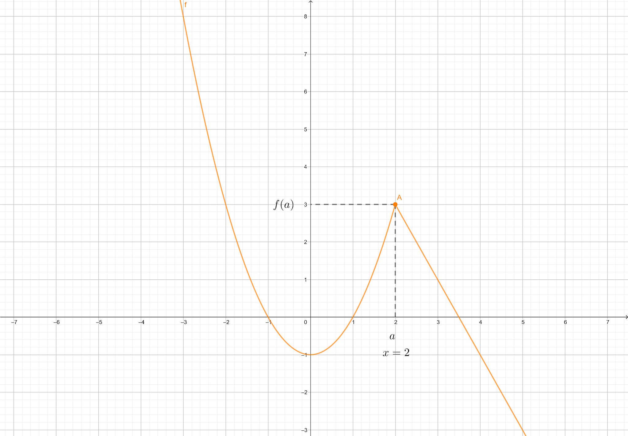 A função é contínua no ponto x = 2