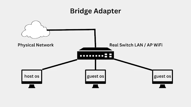 Mode Jaringan Bridge Adapter