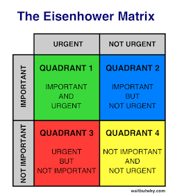 Eisenhower’s priority matrix 