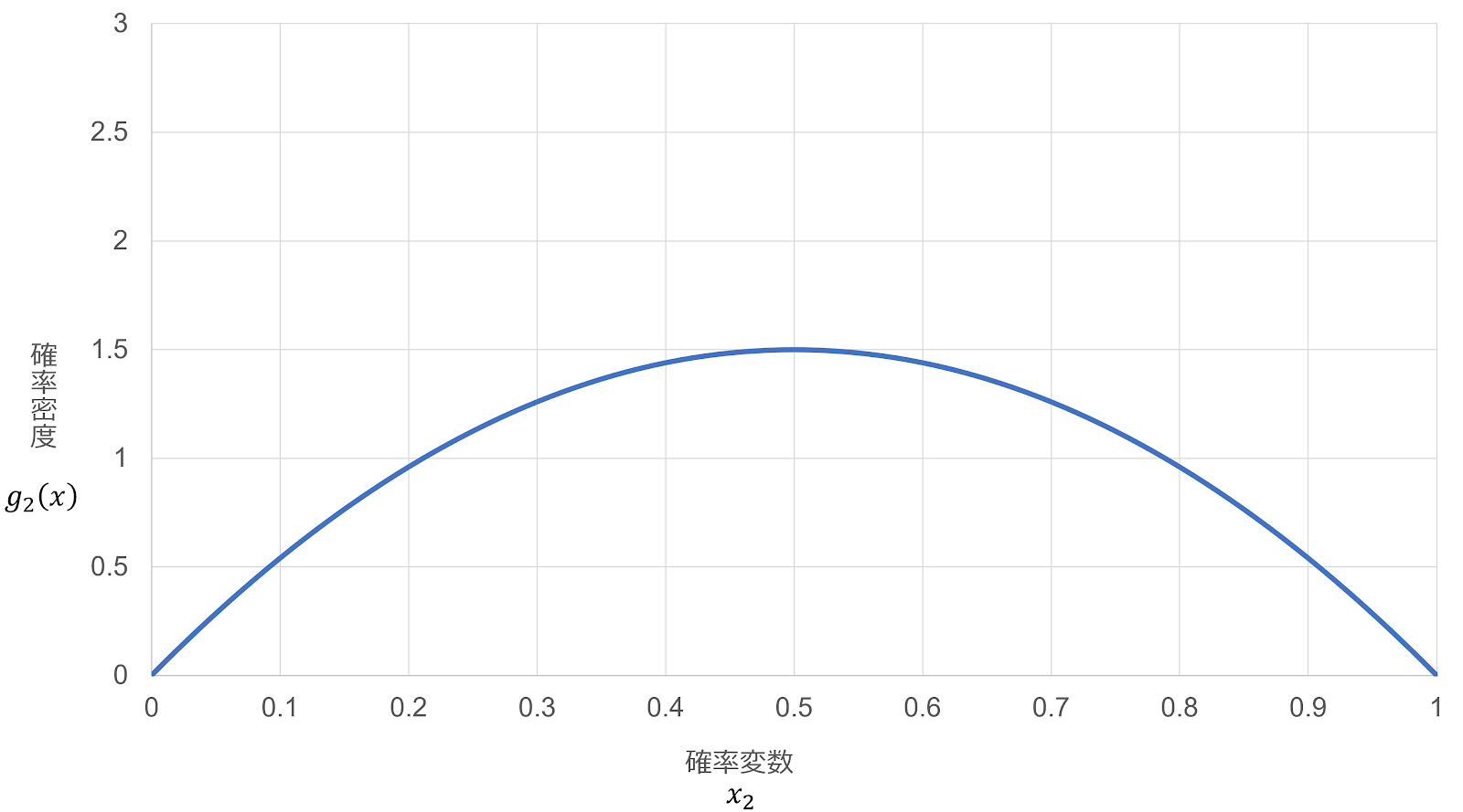 二番目の値の確率密度関数のイメージ図