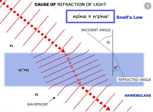 Cause of Refraction