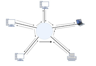 What is Network Toplogy? Types of Network Topology - Ring Topology