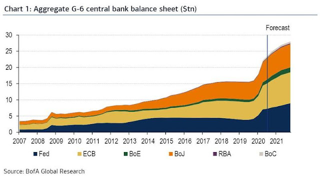 Balance de los Bancos Centrales