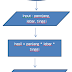 Algoritma Deskriptif dan Flowchart