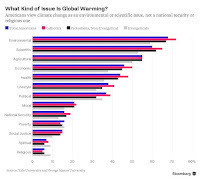 What kind of issue is global warming - Chart (Credit: Yale and George Mason University) Click to Enlarge.