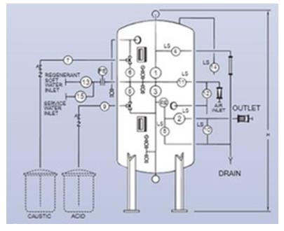 Mixed Bed Demineralizer