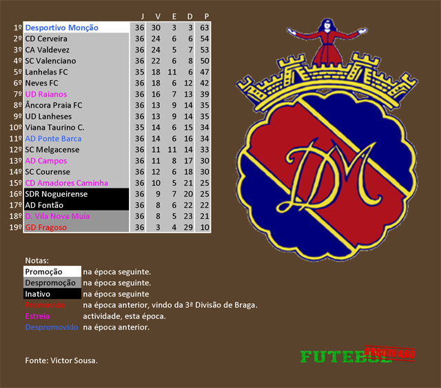 classificação campeonato regional distrital associação futebol viana do castelo 1976 desportivo monção