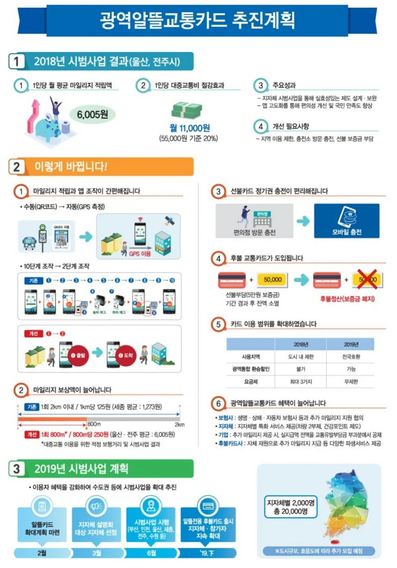 전국 11개 지역 대상, ‘2019년 광역알뜰교통카드 시범사업’ 시행